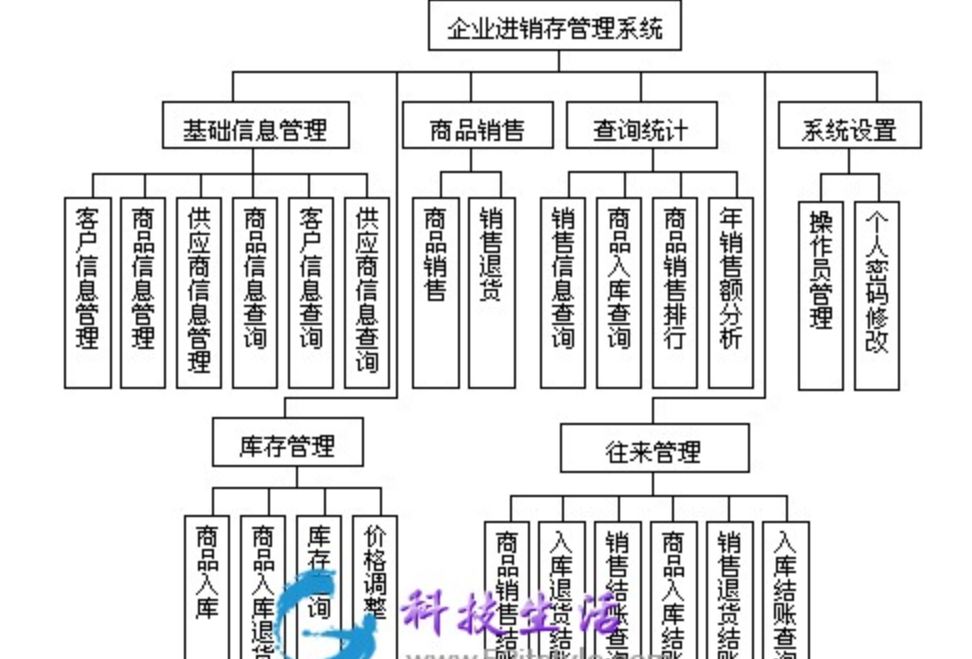 017 | JavaWeb企业进销存管理系统源码附带毕业设计论文 | 大学生毕业设计第2张-极致技术工厂 017 | JavaWeb企业进销存管理系统源码附带毕业设计论文 | 大学生毕业设计