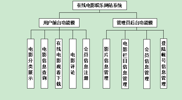 019 | 在线电影娱乐网站系统设计含论文 | 大学生毕业设计第1张-极致技术工厂 019 | 在线电影娱乐网站系统设计含论文 | 大学生毕业设计