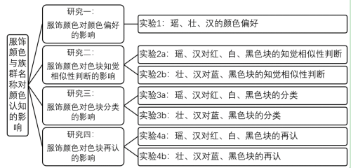 018 | 服饰颜色与族群名称对颜色认知的影响 | 大学生创新训练项目申请书第1张-极致技术工厂 018 | 服饰颜色与族群名称对颜色认知的影响 | 大学生创新训练项目申请书